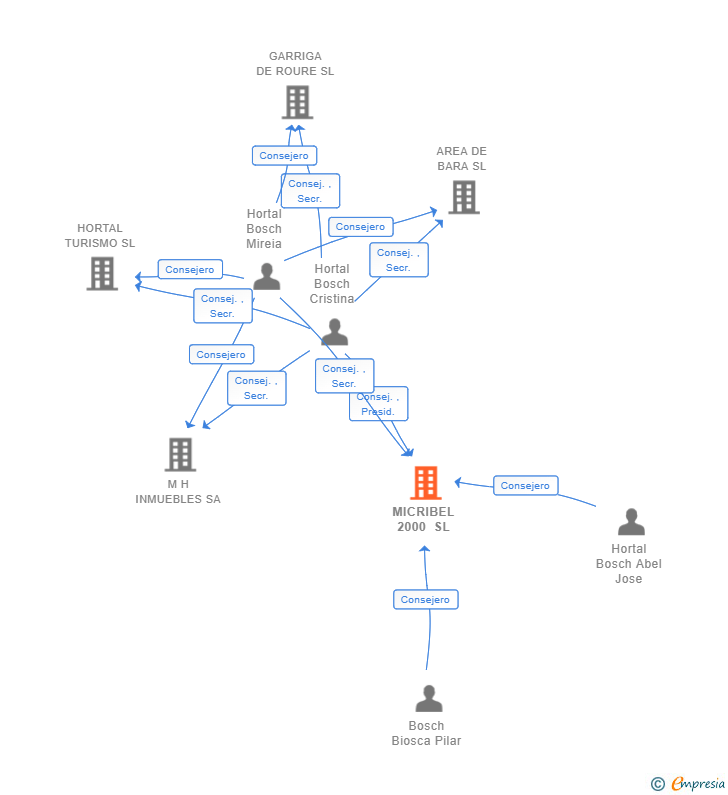 Vinculaciones societarias de MICRIBEL 2000 SL