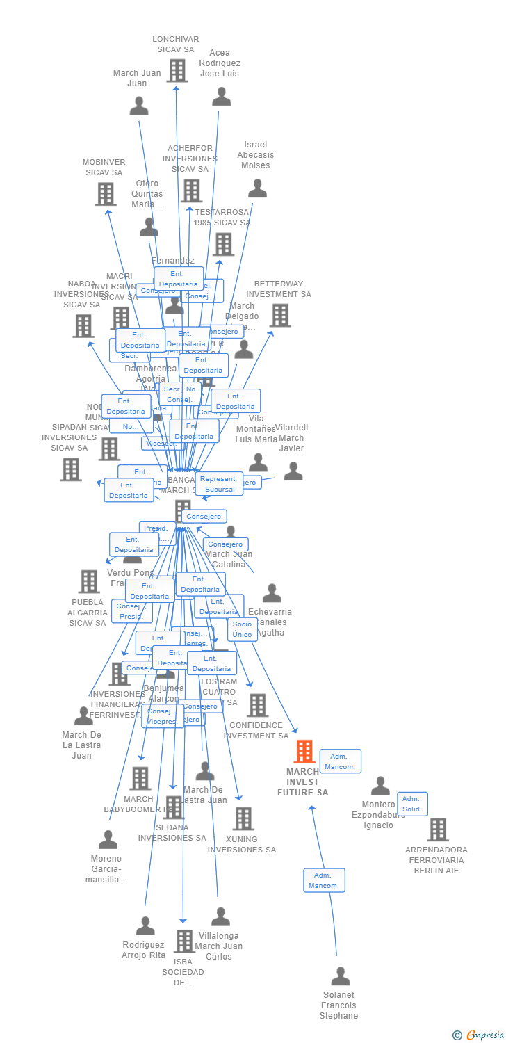 Vinculaciones societarias de MARCH FUTURE INVESTMENTS SCR SA