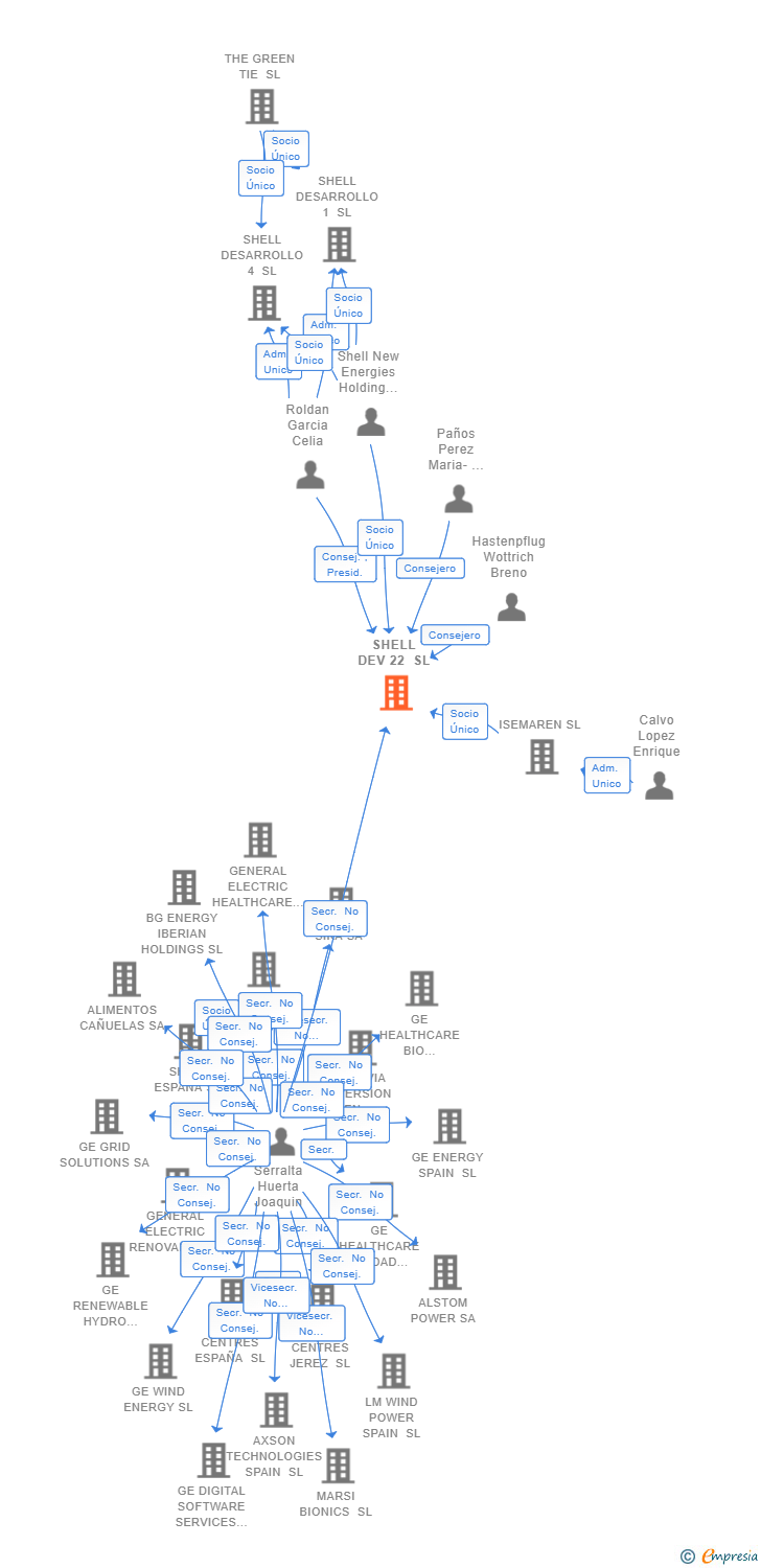 Vinculaciones societarias de SHELL DEV 22 SL