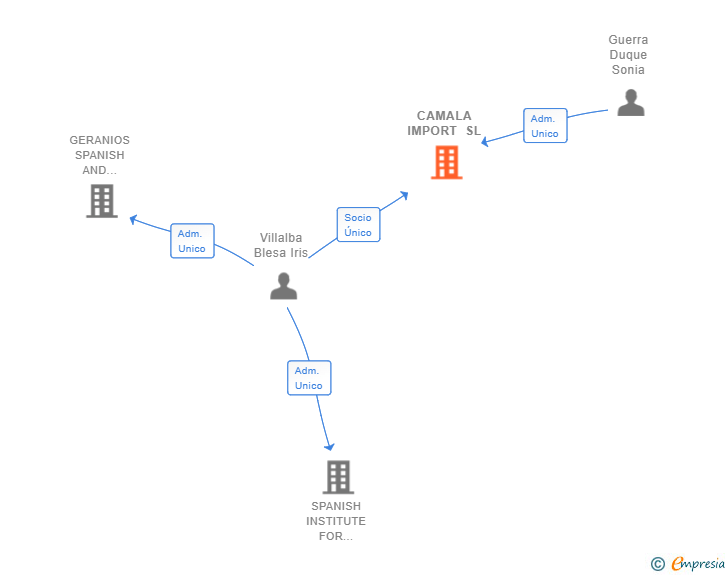 Vinculaciones societarias de CAMALA IMPORT SL