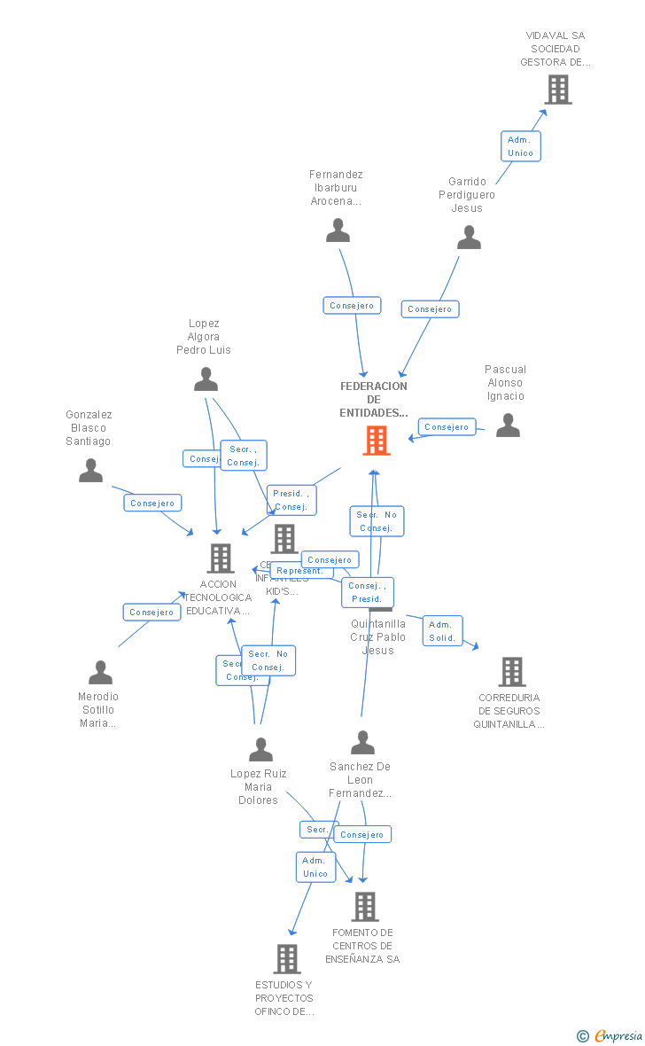 Vinculaciones societarias de FEDERACION DE ENTIDADES INMOBILIARIAS SA