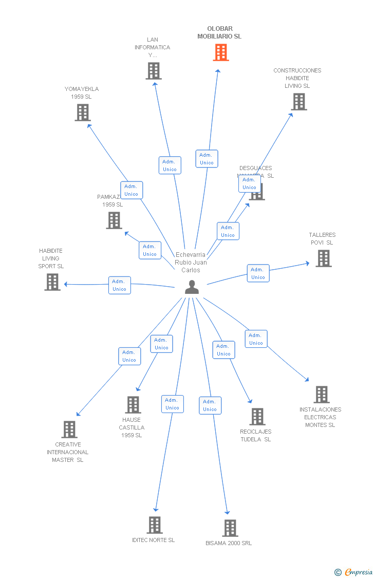 Vinculaciones societarias de OLOBAR MOBILIARIO SL