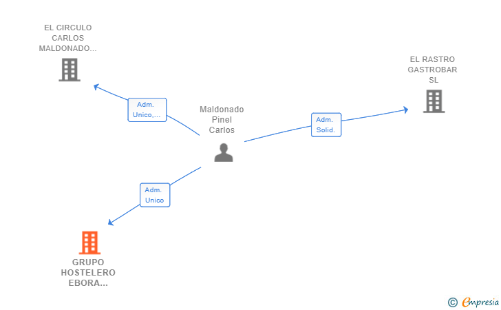 Vinculaciones societarias de GRUPO HOSTELERO EBORA GUSTANS SL