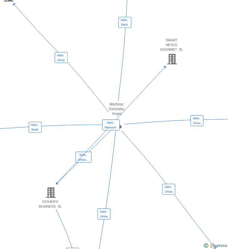Vinculaciones societarias de KOINE CAFE SL