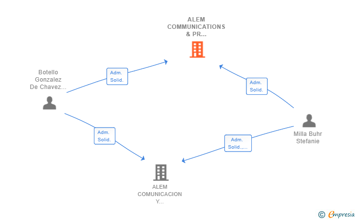 Vinculaciones societarias de ALEM COMMUNICATIONS & PR STRATEGIES SL