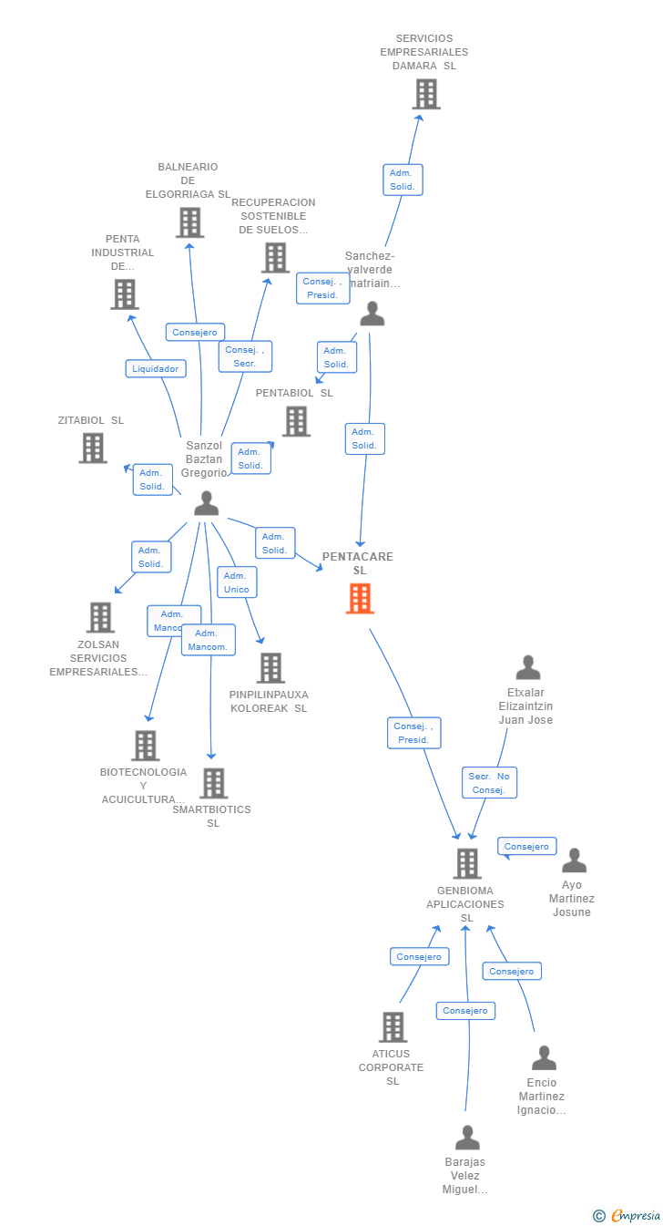 Vinculaciones societarias de PENTACARE SL