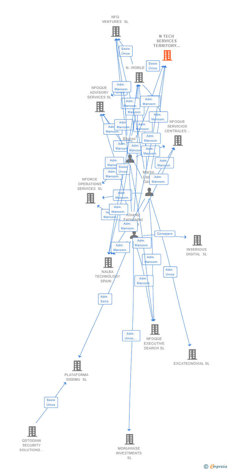 Vinculaciones societarias de N TECH SERVICES TERRITORY SL (EXTINGUIDA)