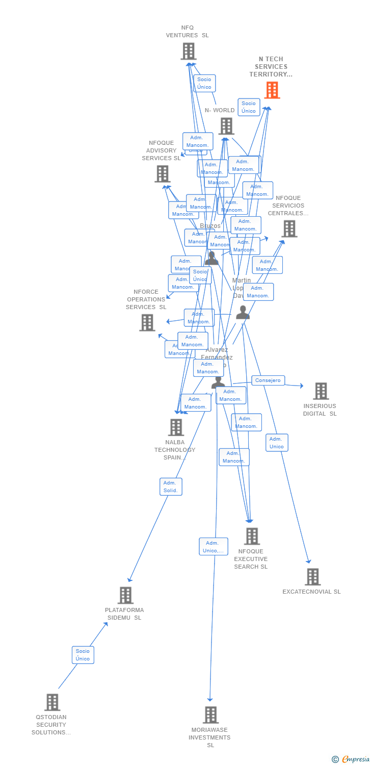 Vinculaciones societarias de N TECH SERVICES TERRITORY SL