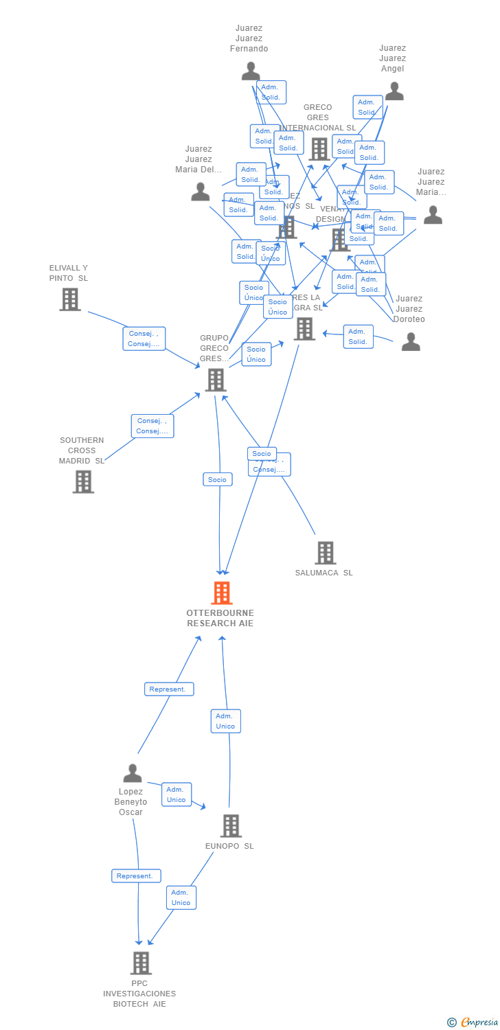 Vinculaciones societarias de OTTERBOURNE RESEARCH AIE