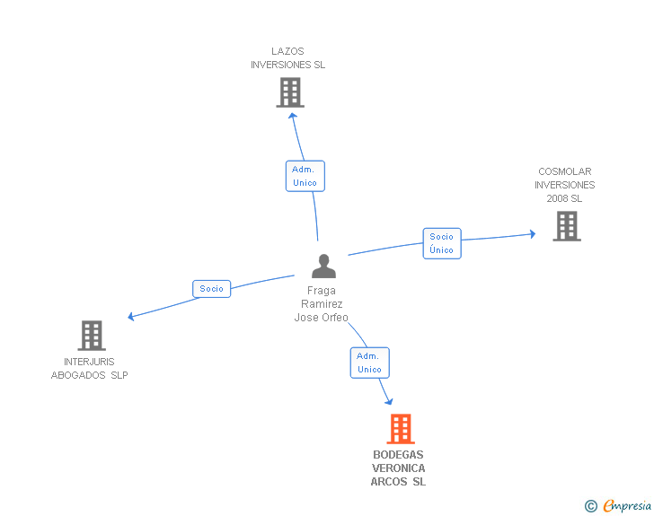 Vinculaciones societarias de BODEGAS VERONICA ARCOS SL