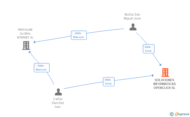 Vinculaciones societarias de SOLUCIONES INFORMATICAS OPENCLICK SL