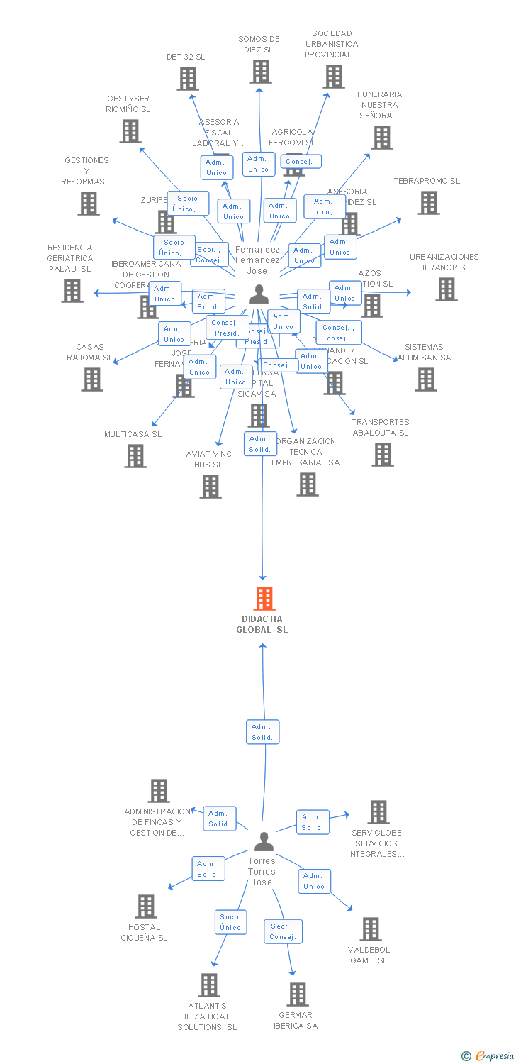 Vinculaciones societarias de DIDACTIA GLOBAL SL