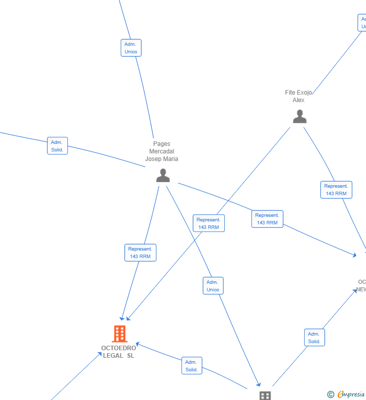 Vinculaciones societarias de OCTOEDRO LEGAL SL