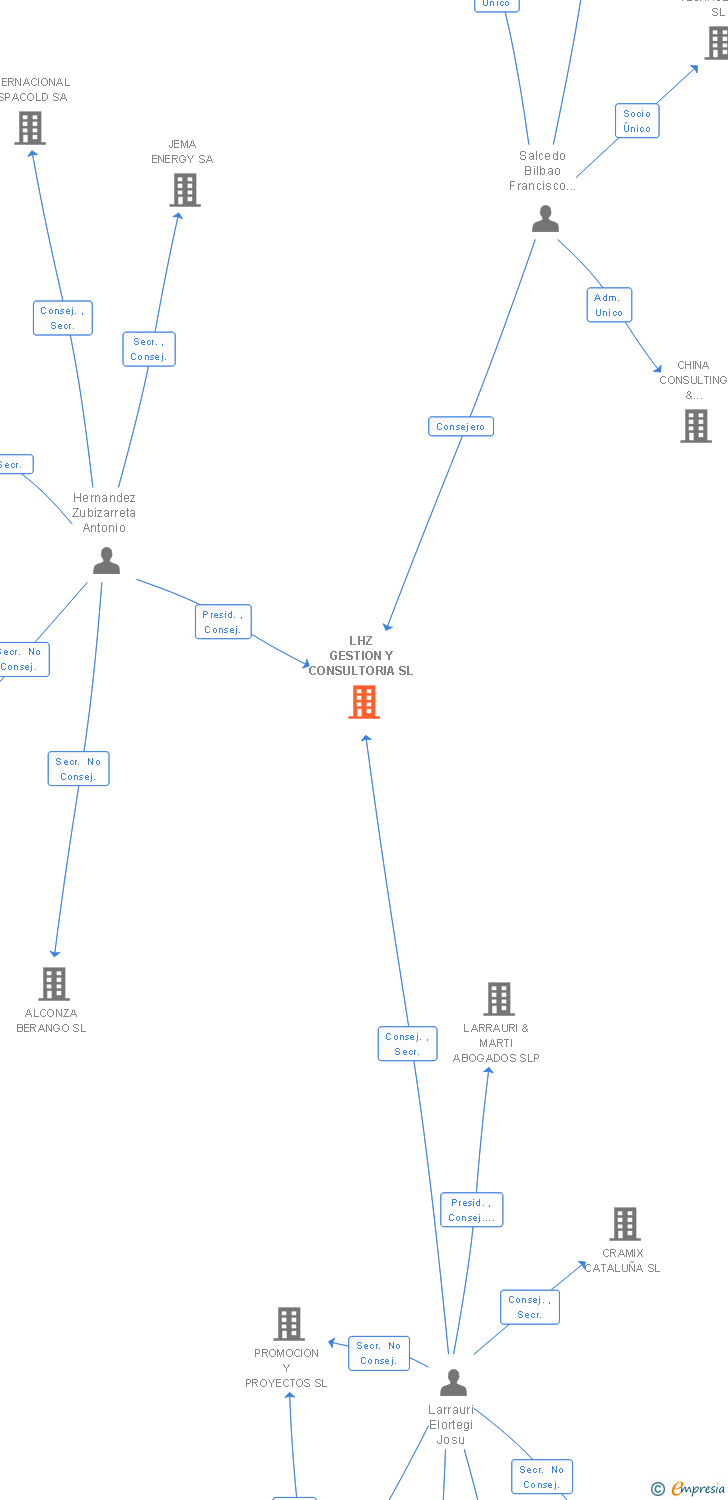 Vinculaciones societarias de LHZ GESTION Y CONSULTORIA SL