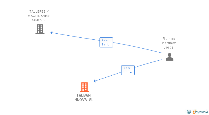 Vinculaciones societarias de TALBAN INNOVA SL