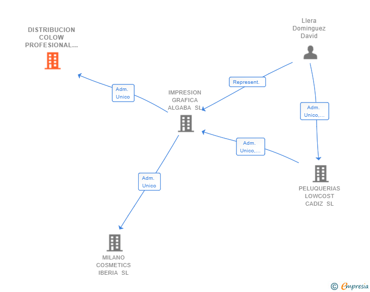 Vinculaciones societarias de DISTRIBUCION COLOW PROFESIONAL SL