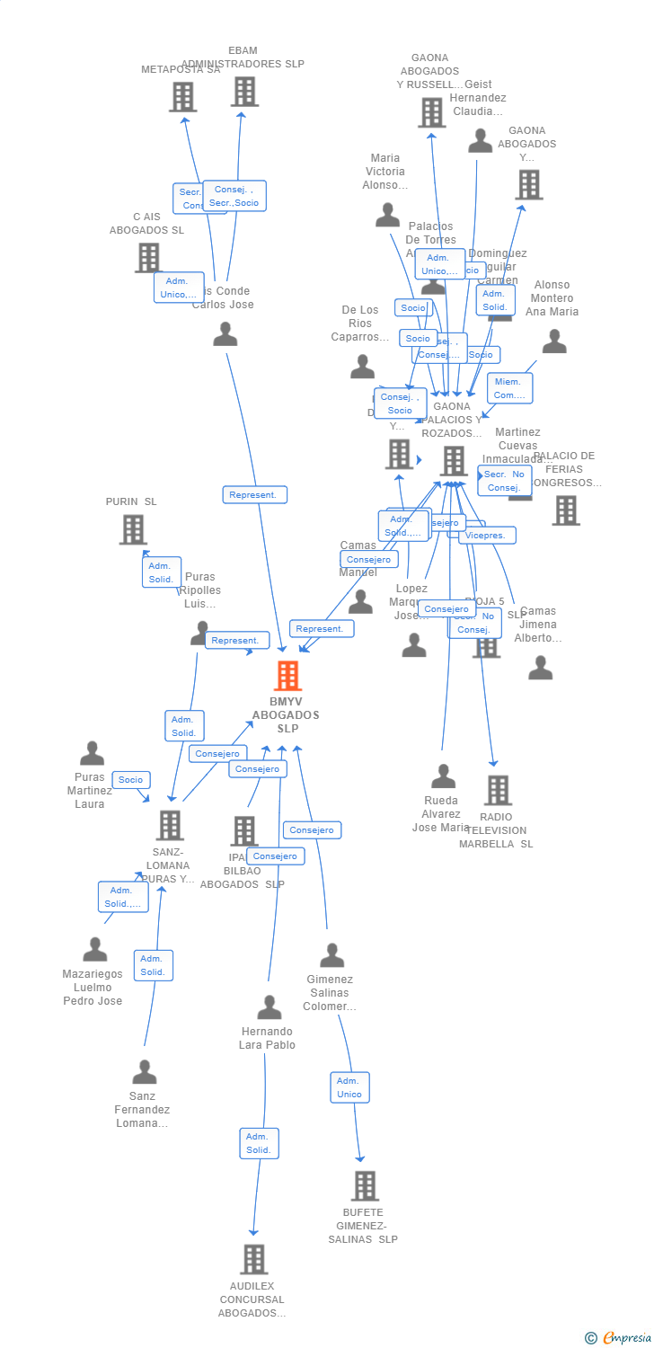 Vinculaciones societarias de GRUPO ROCA JUNYENT SLP