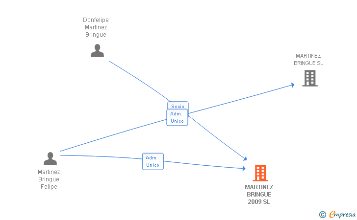 Vinculaciones societarias de MARTINEZ BRINGUE 2009 SL
