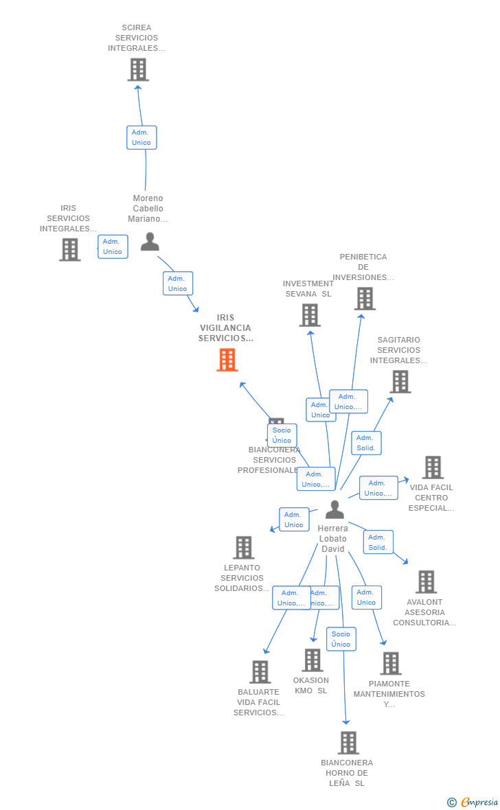 Vinculaciones societarias de IRIS VIGILANCIA SERVICIOS Y CONTROL SL