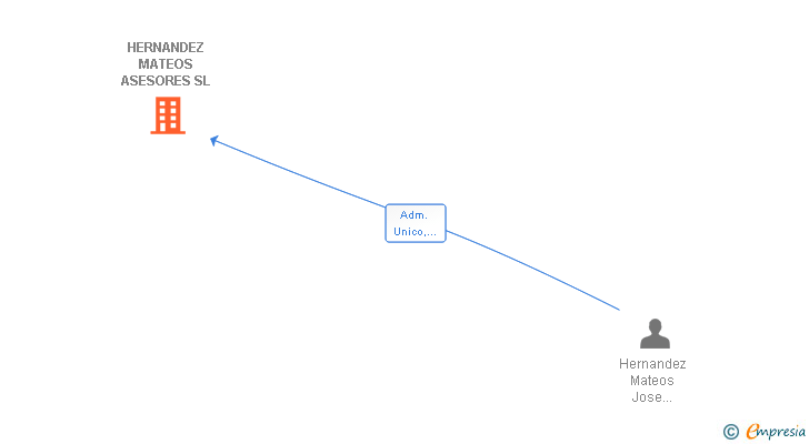 Vinculaciones societarias de HERNANDEZ MATEOS ASESORES SL