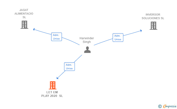 Vinculaciones societarias de LET EM PLAY 2020 SL