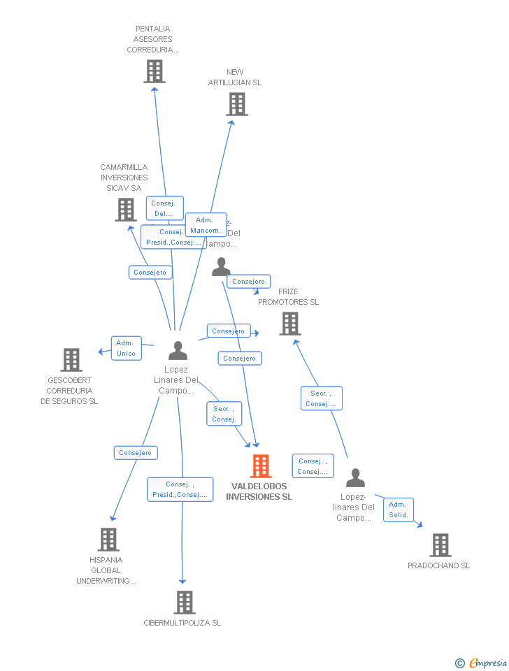 Vinculaciones societarias de VALDELOBOS INVERSIONES SL