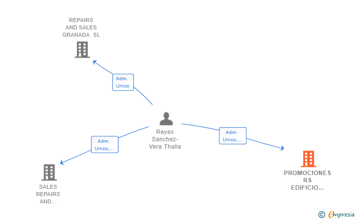 Vinculaciones societarias de PROMOCIONES RS EDIFICIO COLON SL