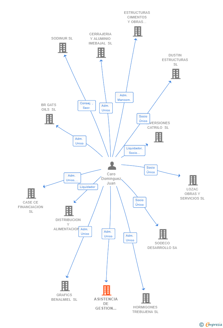 Vinculaciones societarias de ASISTENCIA DE GESTION TRIBUTARIA LICANCABUR SL
