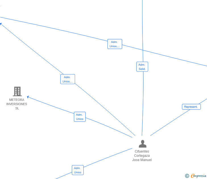 Vinculaciones societarias de CIESCO GLOBAL CAPITAL SL