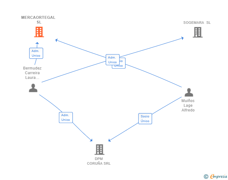 Vinculaciones societarias de MERCAORTEGAL SL