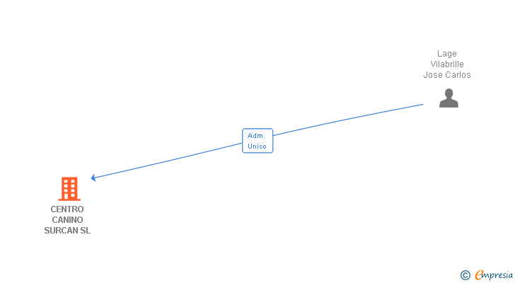 Vinculaciones societarias de CENTRO CANINO SURCAN SL
