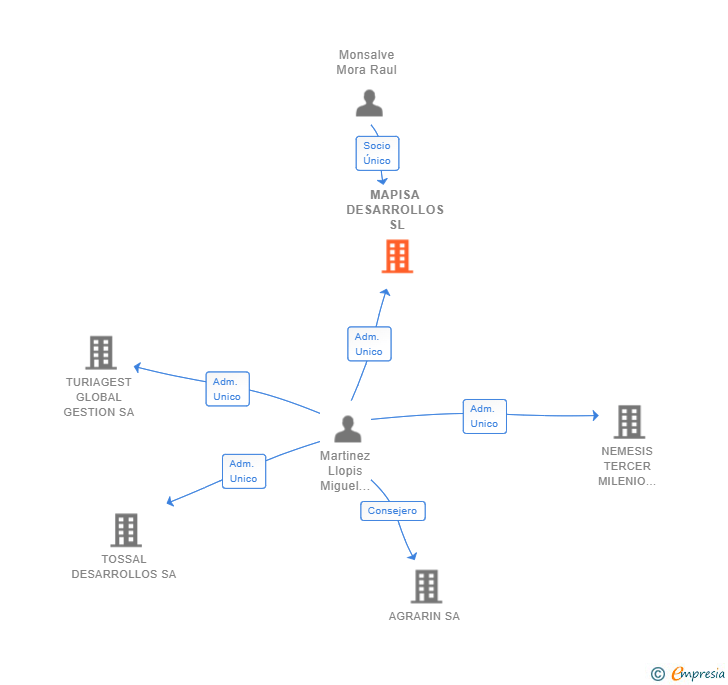 Vinculaciones societarias de MAPISA DESARROLLOS SL