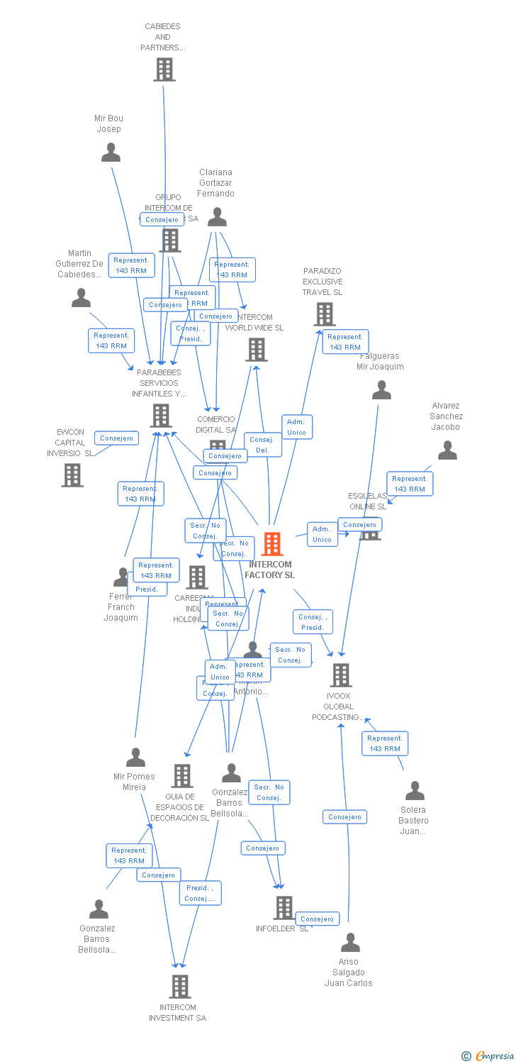 Vinculaciones societarias de INTERCOM FACTORY SL