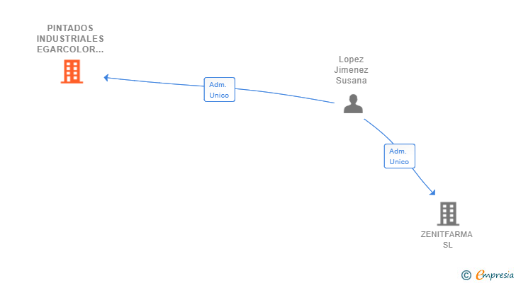 Vinculaciones societarias de PINTADOS INDUSTRIALES EGARCOLOR SL