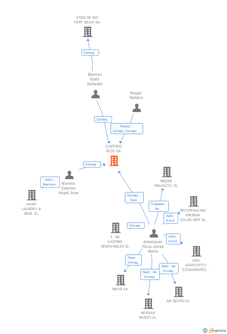 Vinculaciones societarias de CASTING ROS SL