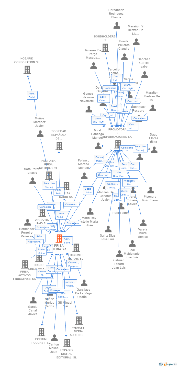 Vinculaciones societarias de PRISA MEDIA SA