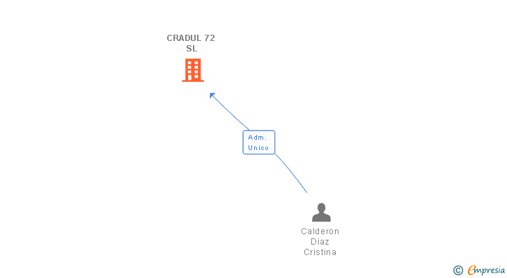 Vinculaciones societarias de CRADUL 72 SL