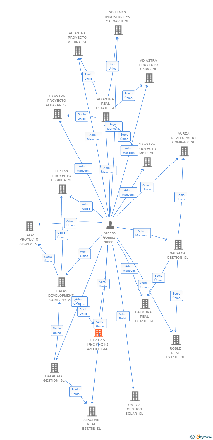 Vinculaciones societarias de LEALAS PROYECTO CASTILLEJA SL