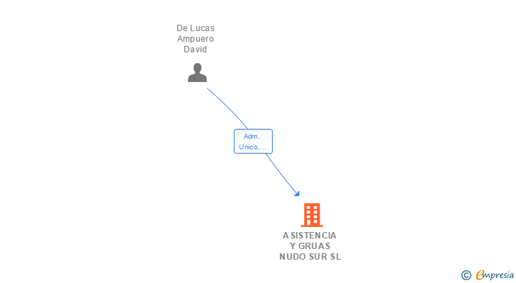 Vinculaciones societarias de ASISTENCIA Y GRUAS NUDO SUR SL