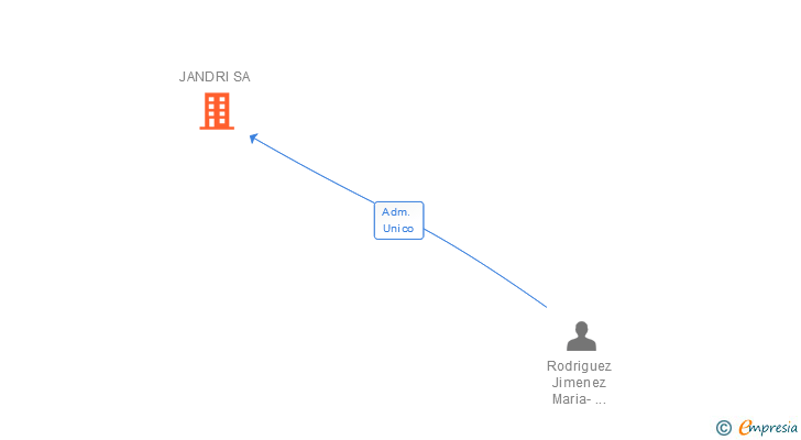 Vinculaciones societarias de JANDRI SL