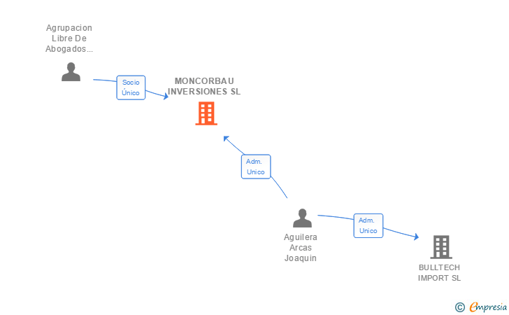 Vinculaciones societarias de BULLTECH ELECTRONIC PRODUCTS SL