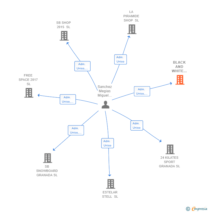 Vinculaciones societarias de BLACK AND WHITE GRANADA 2017 SL