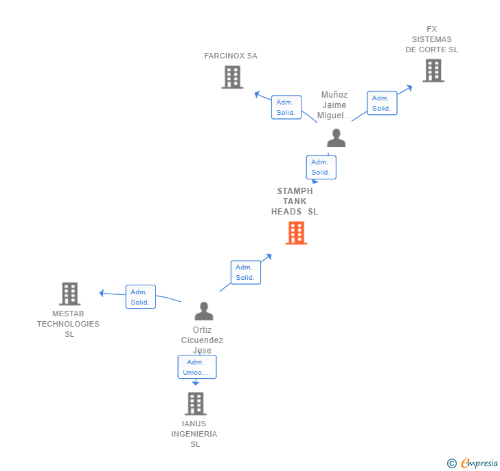 Vinculaciones societarias de STAMPH TANK HEADS SL