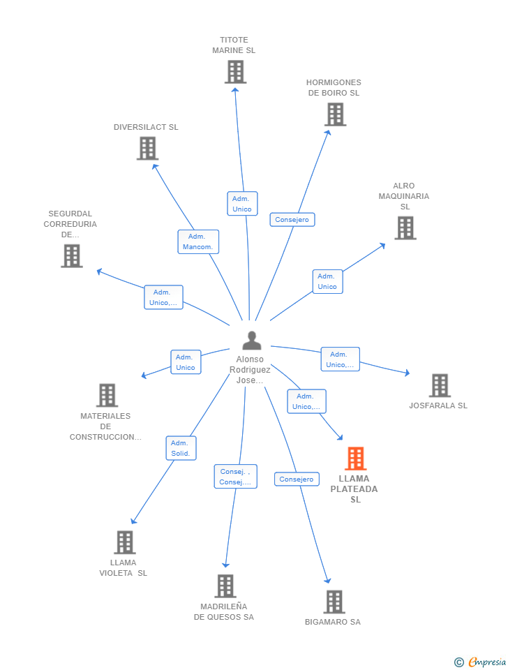 Vinculaciones societarias de LLAMA PLATEADA SL