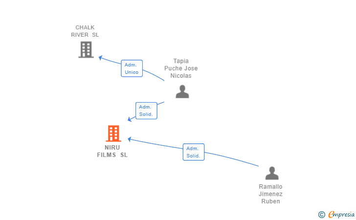 Vinculaciones societarias de NIRU FILMS SL