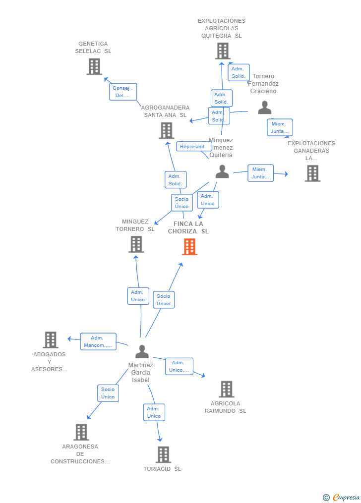 Vinculaciones societarias de FINCA LA CHORIZA SL