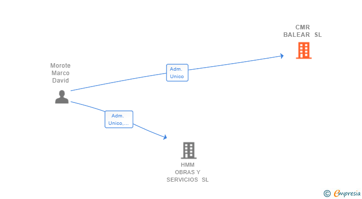 Vinculaciones societarias de CMR BALEAR SL