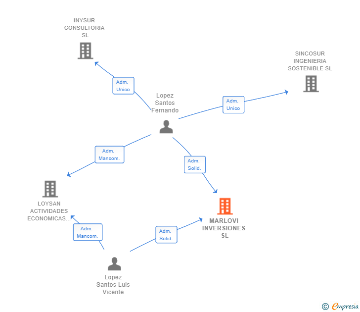Vinculaciones societarias de MARLOVI INVERSIONES SL