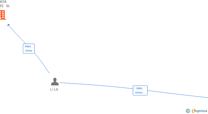 Vinculaciones societarias de IGNOA NORTE SL