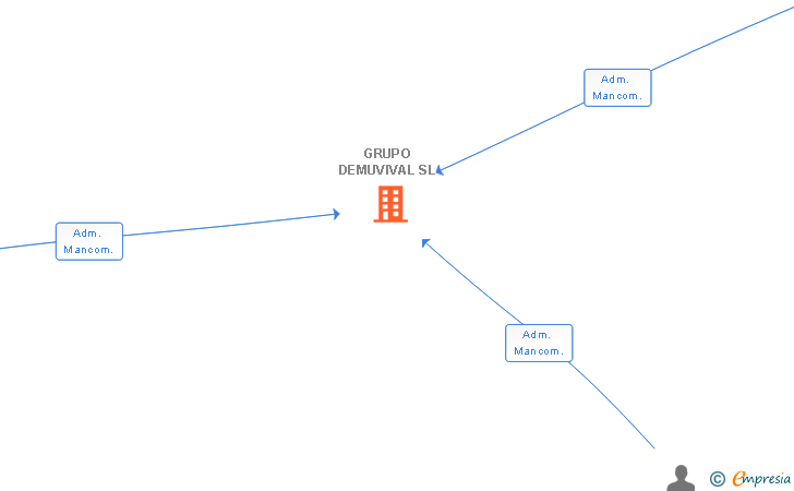 Vinculaciones societarias de GRUPO DEMUVIVAL SL